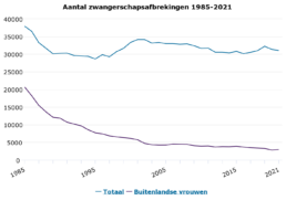 Aantal zwangerschapsafbrekingen tussen 1985 en 2021