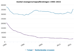 Grafiek met het aantal zwangerschapsafbrekingen tussen 1985 en 2022