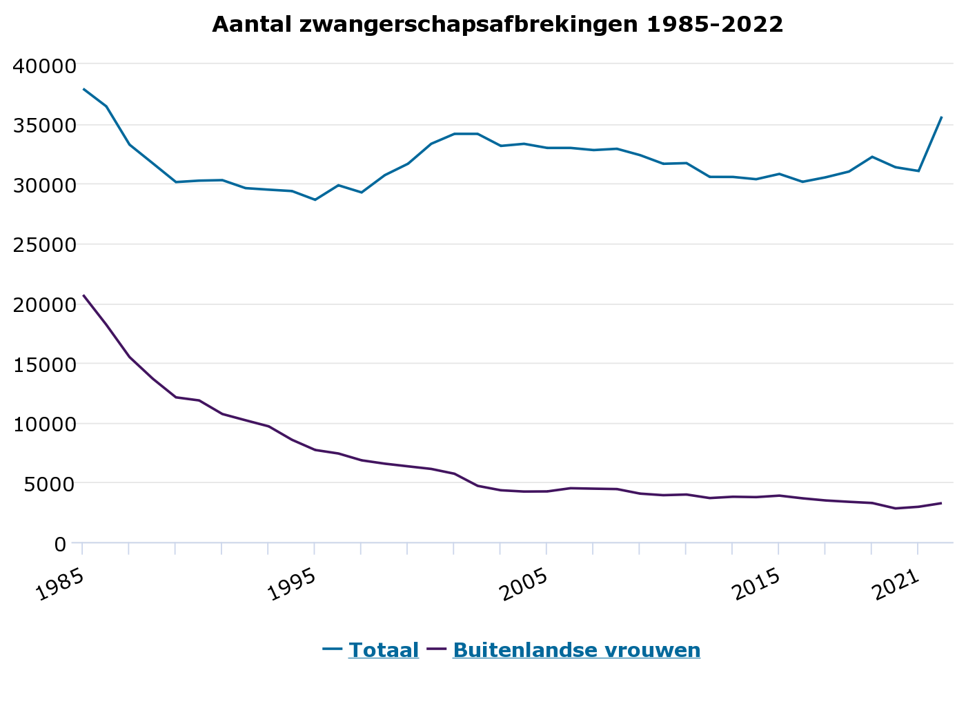 Graph showing number of abortions between 1985 and 2022