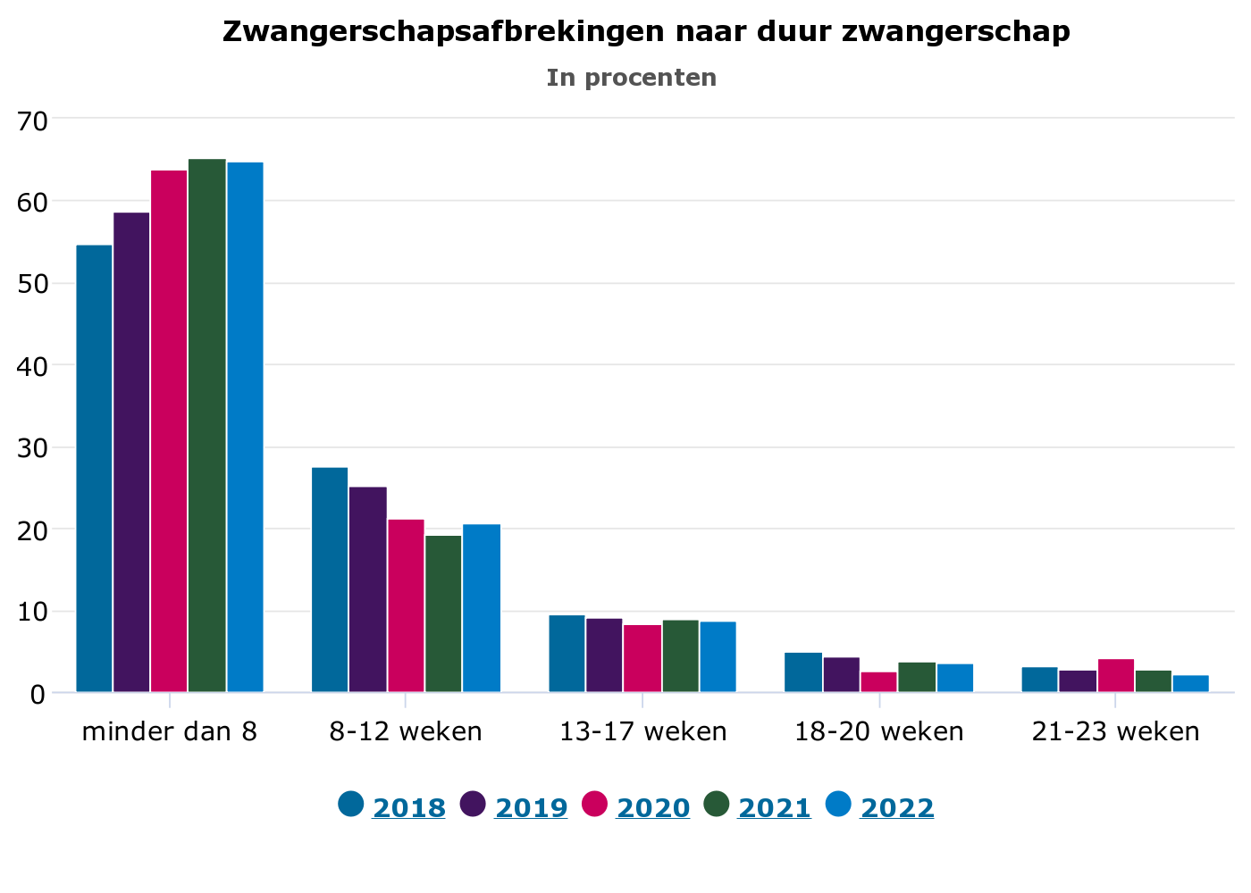 Staafdiagram met zwangerschapsafbrekingen naar duur zwangerschap in 2018 t/m 2022