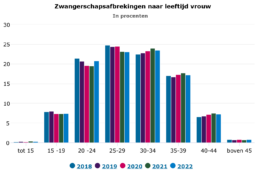 Staafdiagram zwangerschapsafbrekingen naar leeftijd 2018-2022