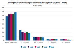 duur zwangerschap