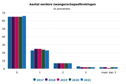 eerdere abortussen