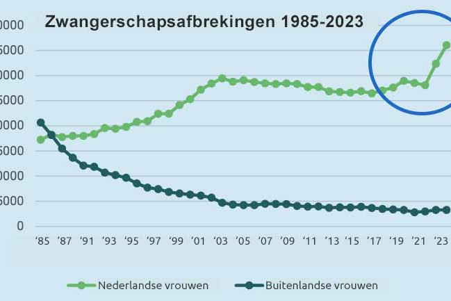 stijging in zwangerschapsafbrekingen
