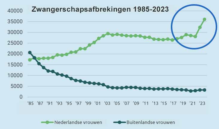 stijging in zwangerschapsafbrekingen